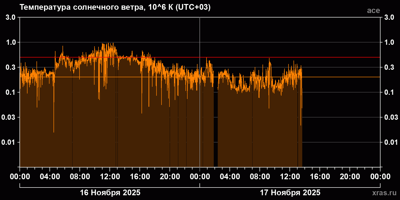 Температура солнечного ветра