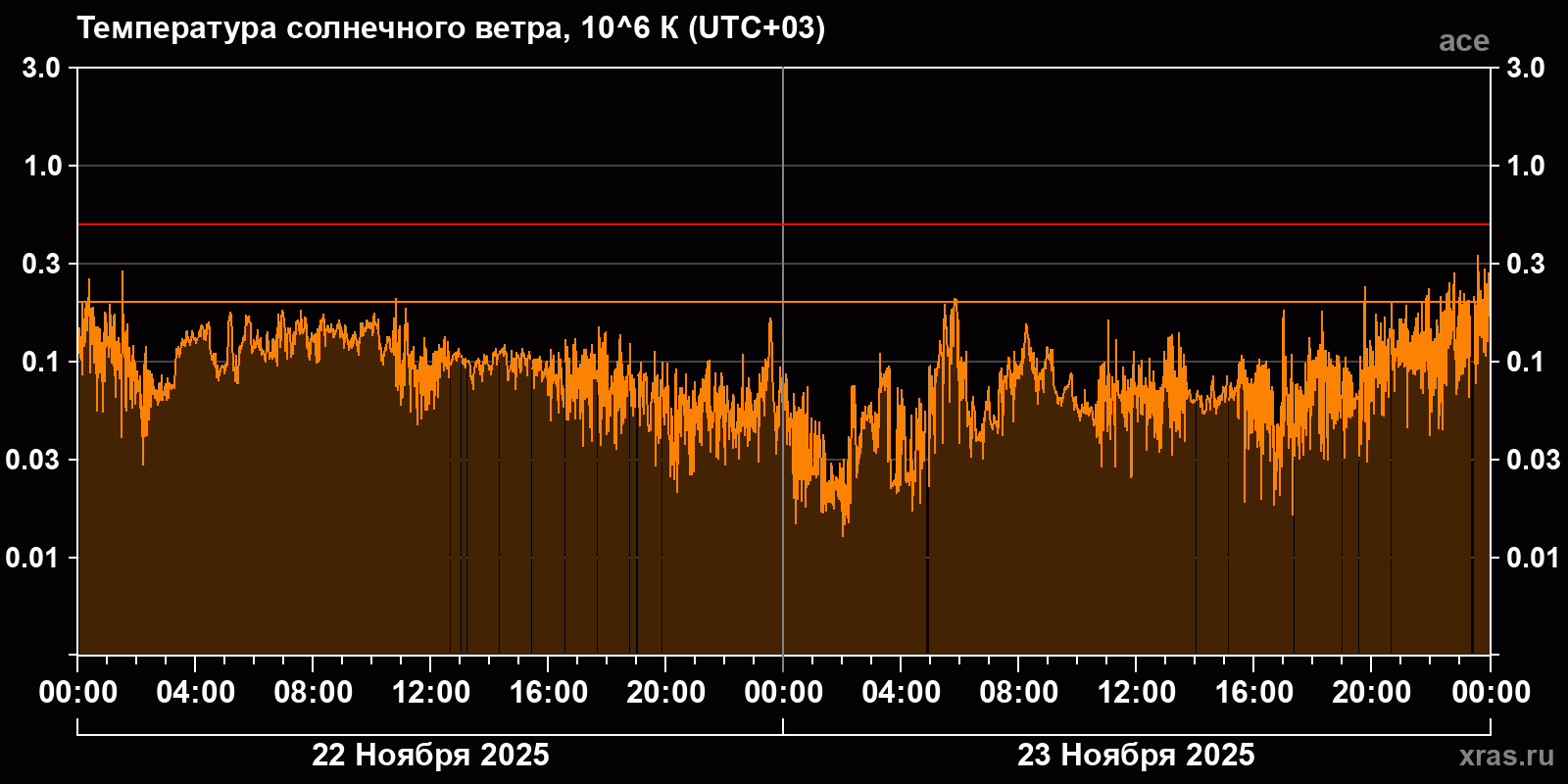 Температура солнечного ветра