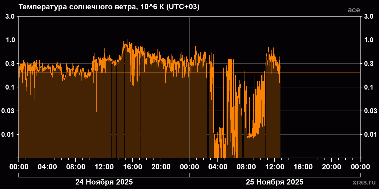 Температура солнечного ветра