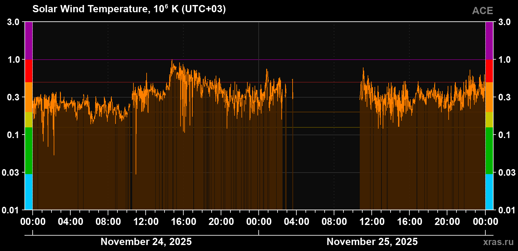 Solar wind temperature