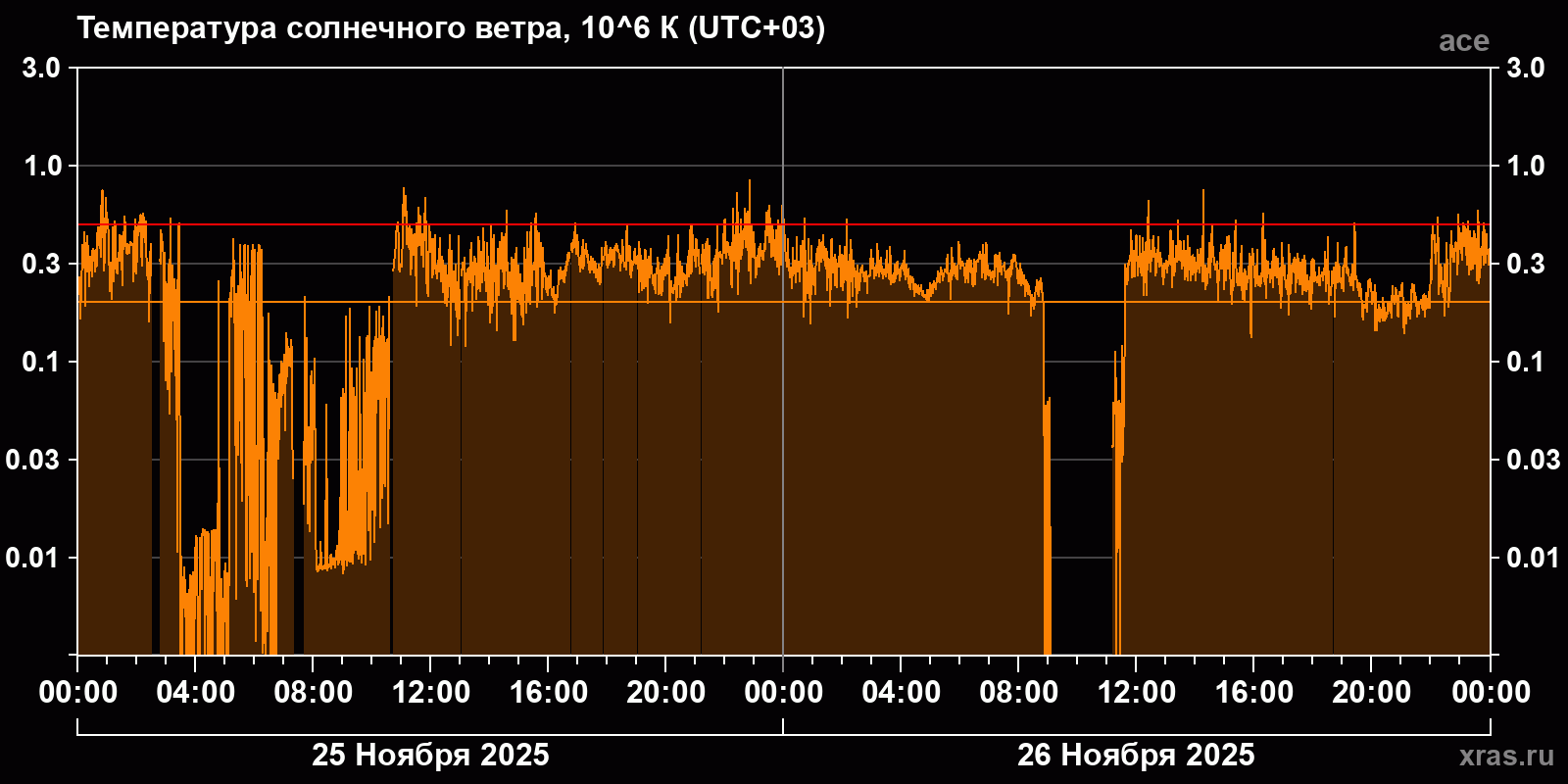Температура солнечного ветра