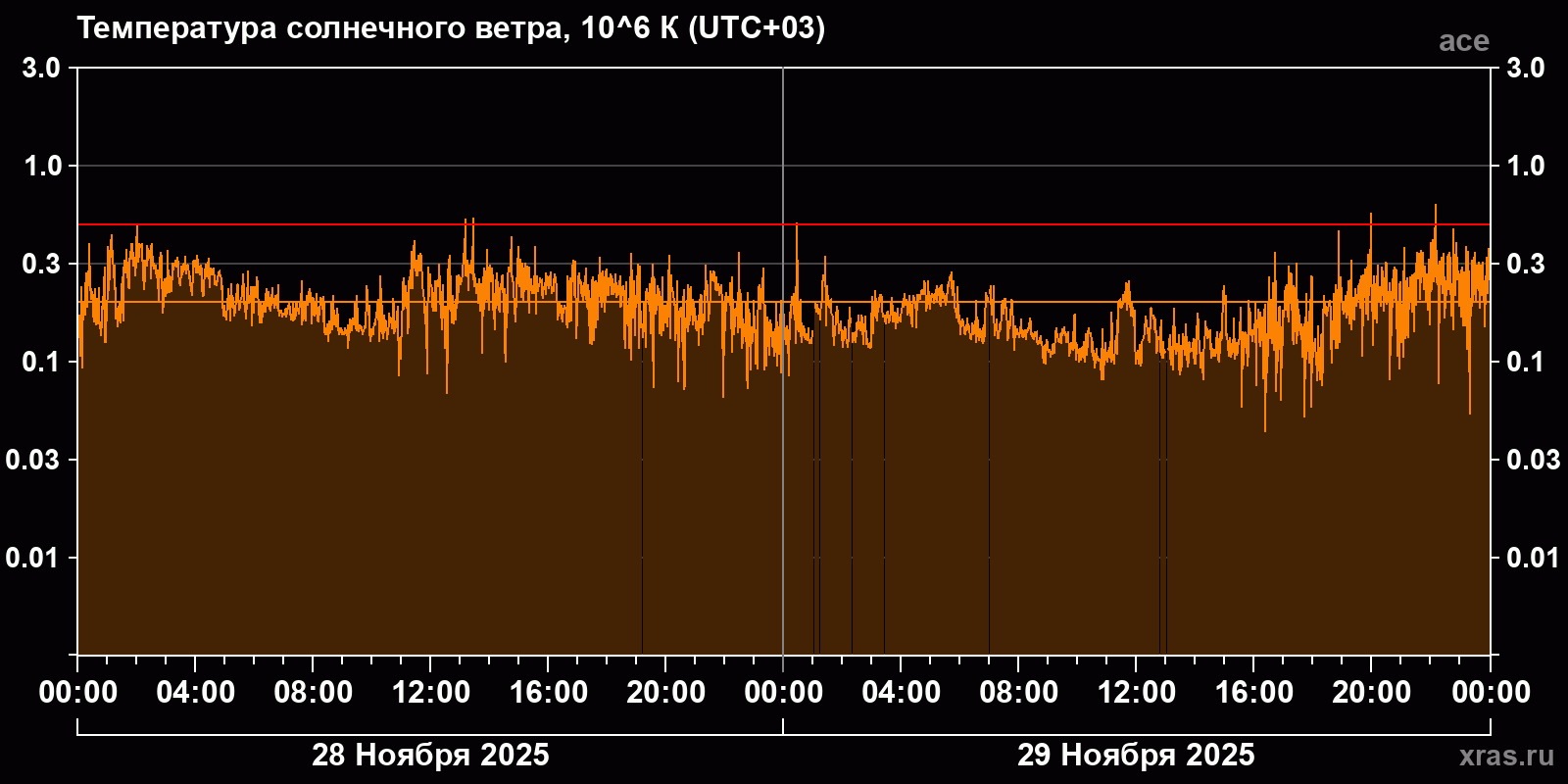 Температура солнечного ветра