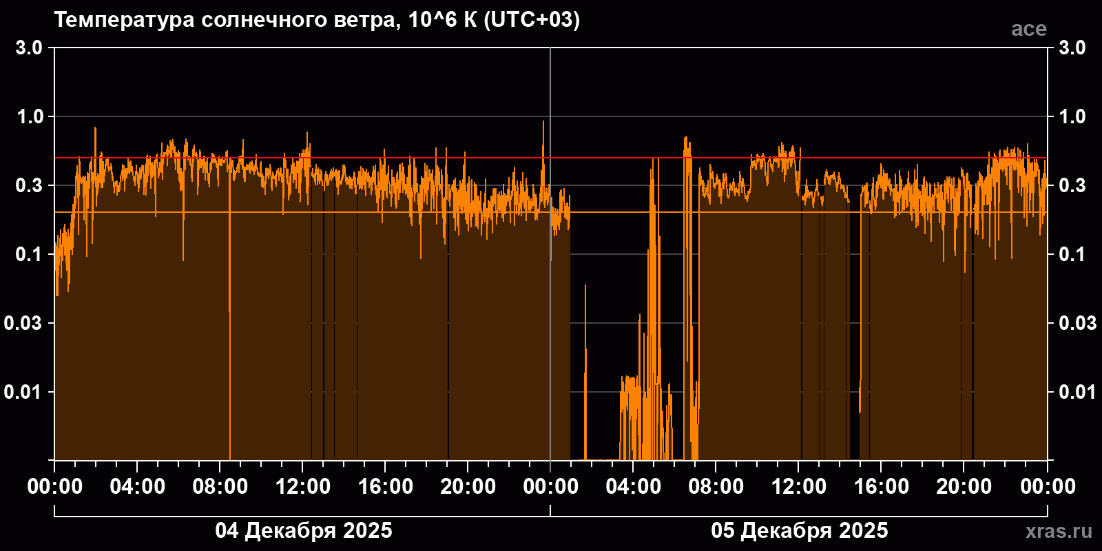 Температура солнечного ветра