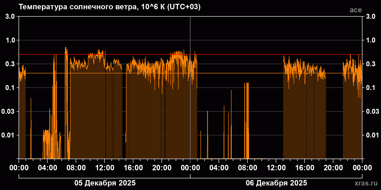 Температура солнечного ветра