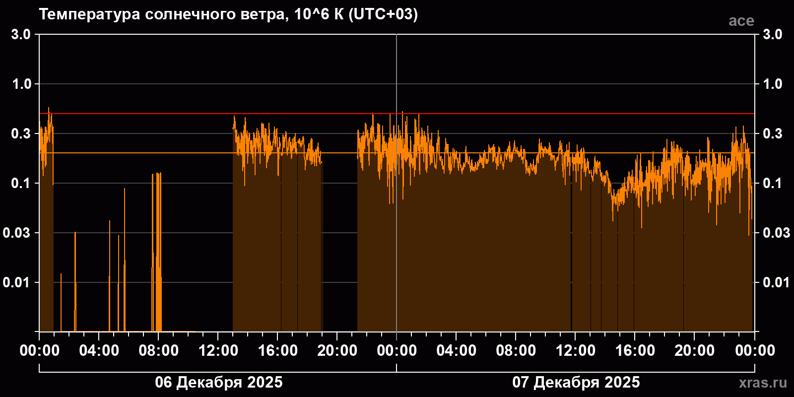 Температура солнечного ветра