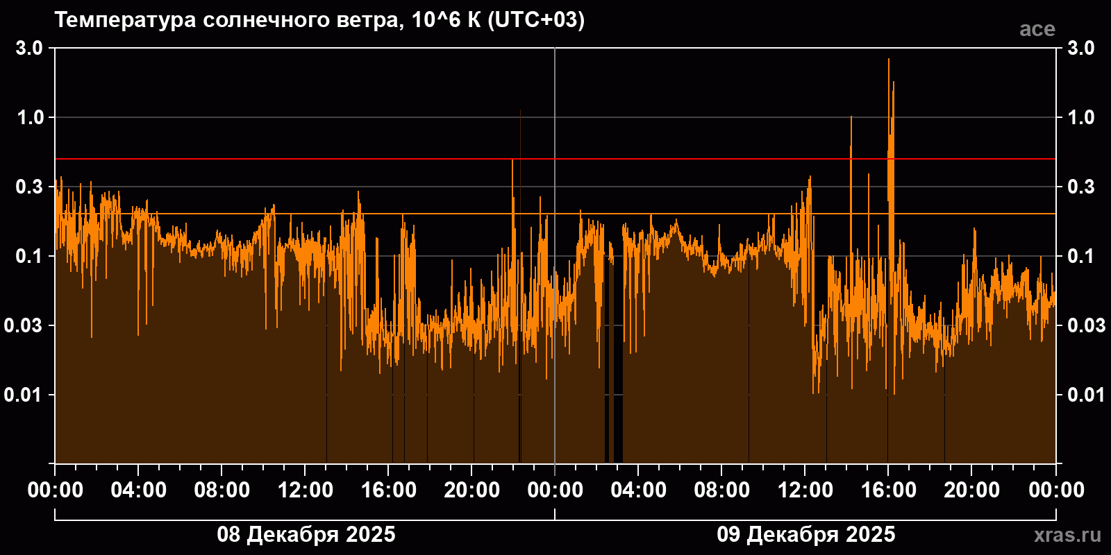 Температура солнечного ветра