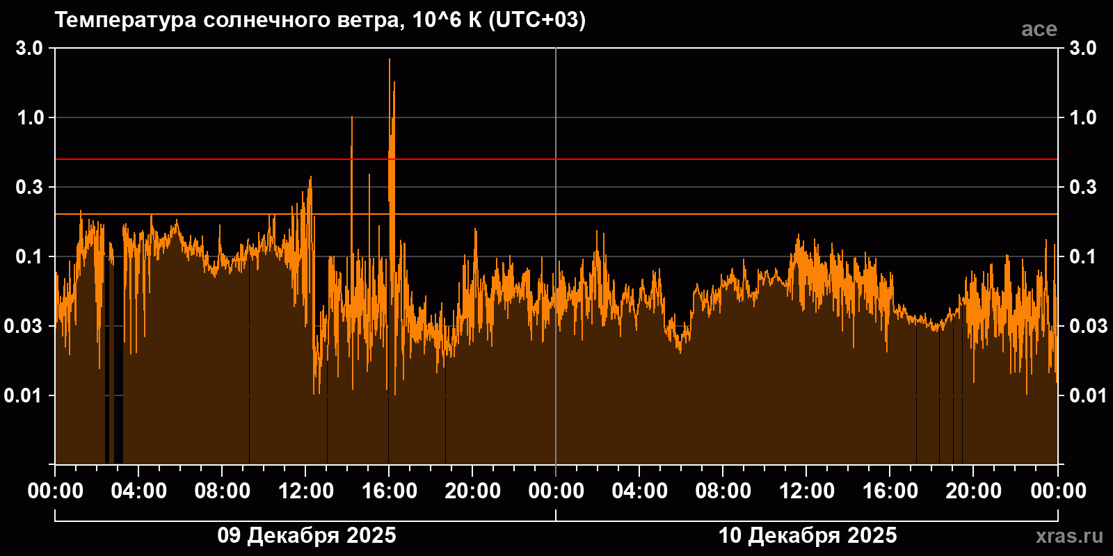 Температура солнечного ветра
