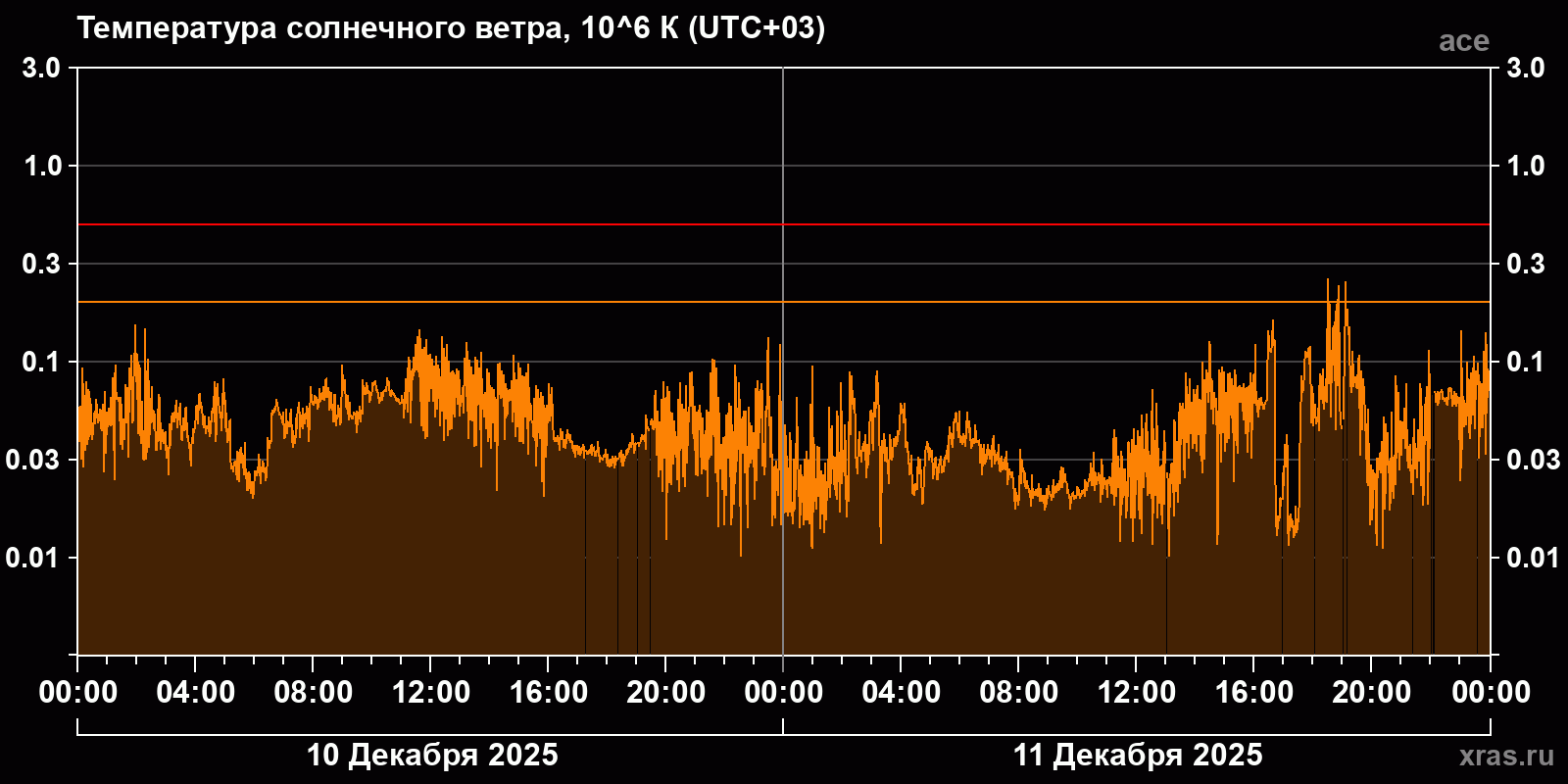 Температура солнечного ветра