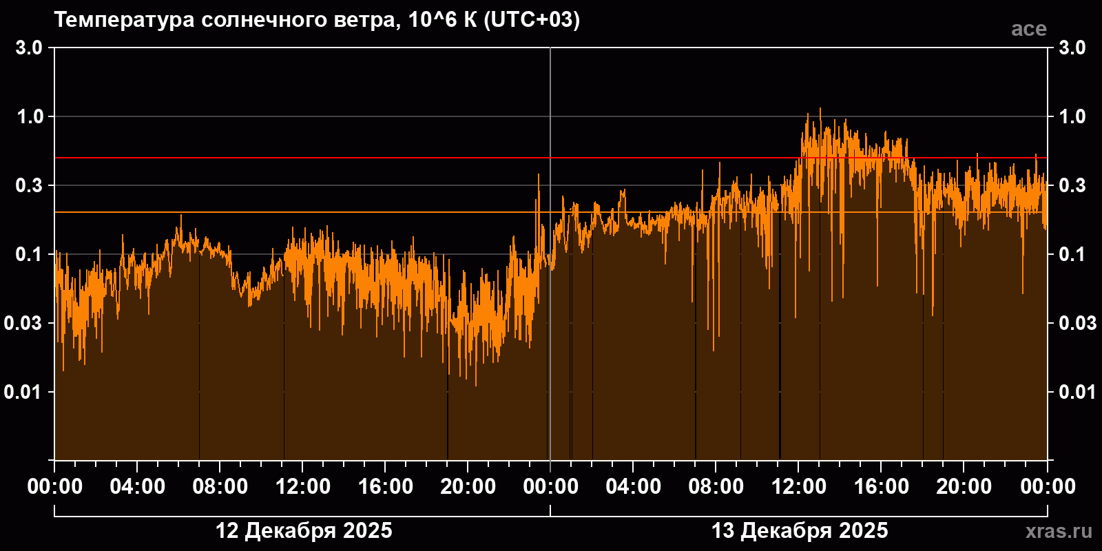 Температура солнечного ветра