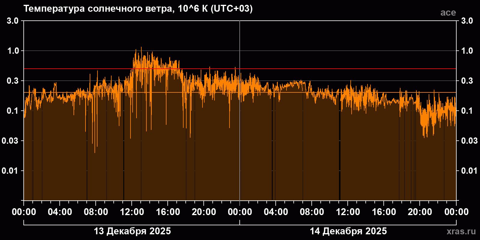 Температура солнечного ветра