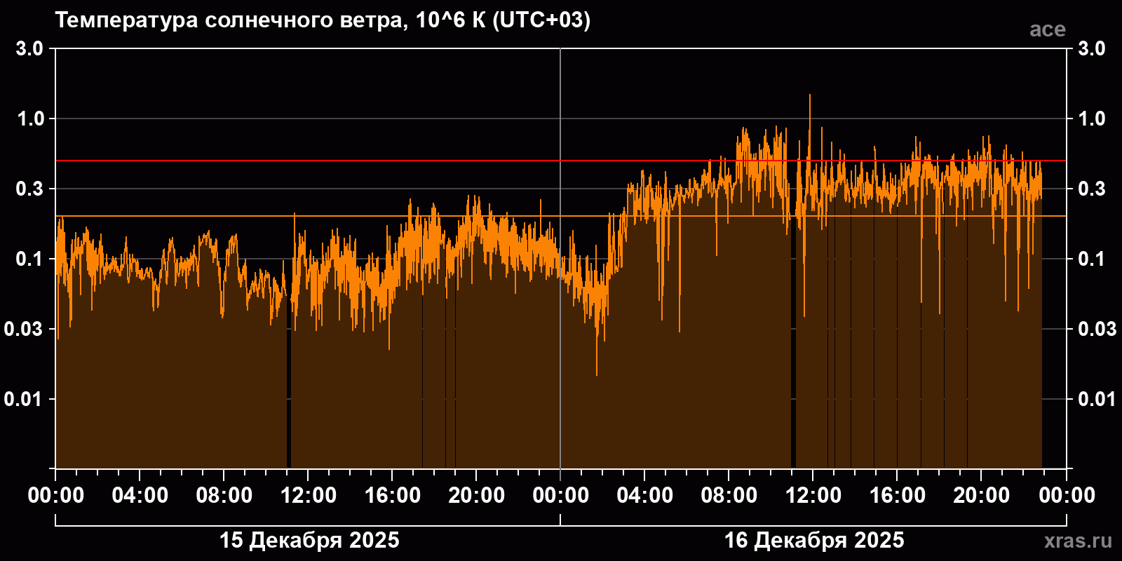 Температура солнечного ветра