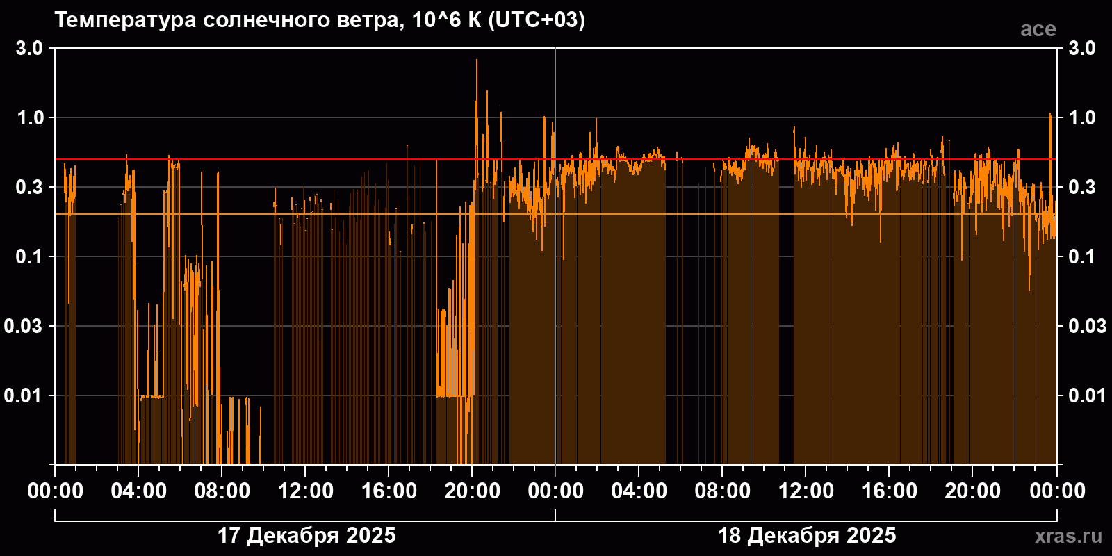 Температура солнечного ветра