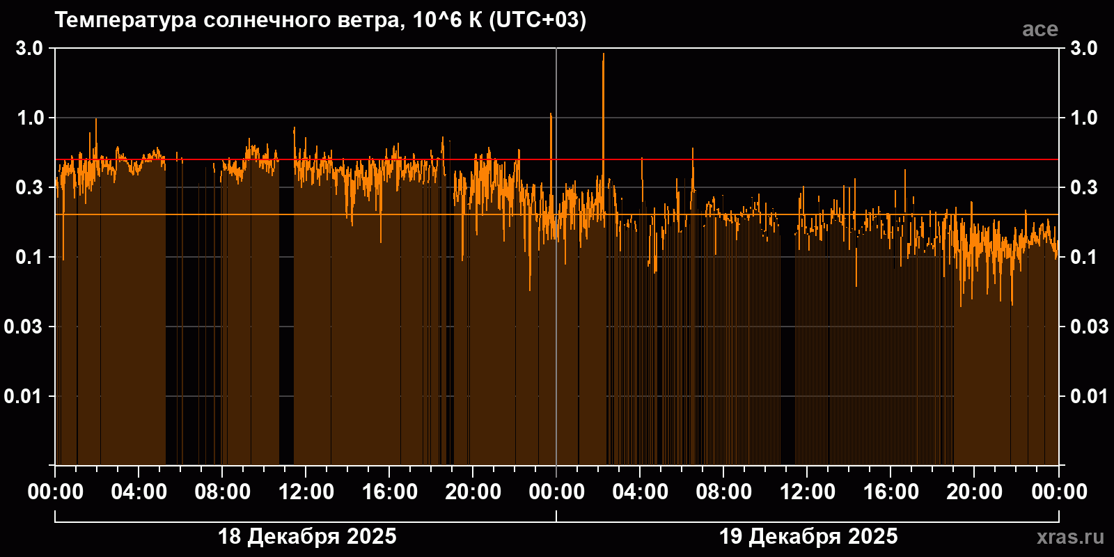 Температура солнечного ветра