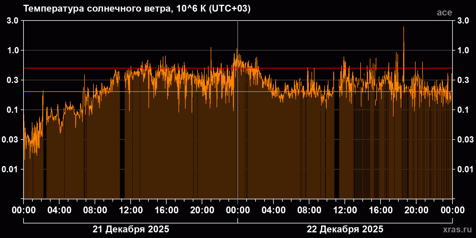 Температура солнечного ветра