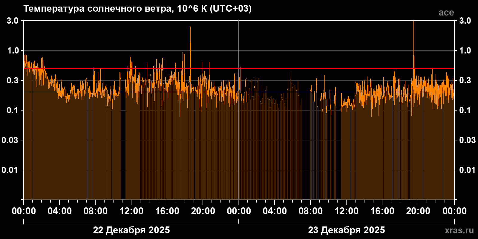Температура солнечного ветра