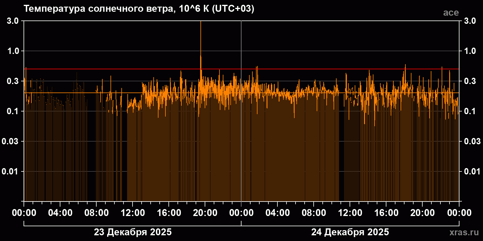 Температура солнечного ветра