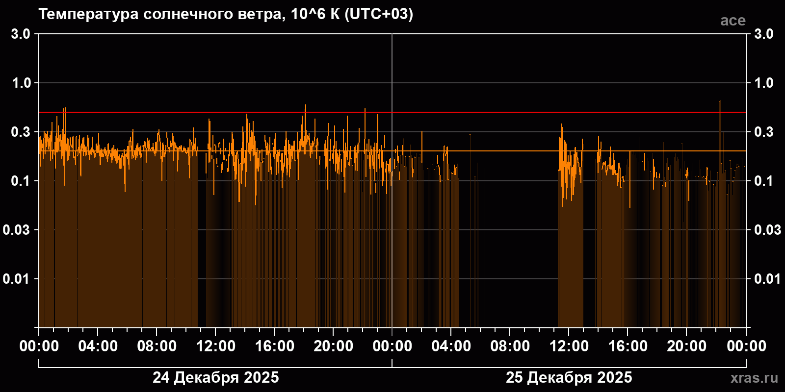 Температура солнечного ветра