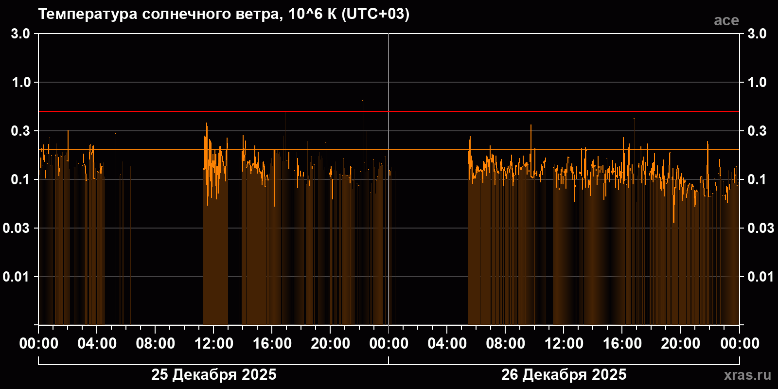 Температура солнечного ветра