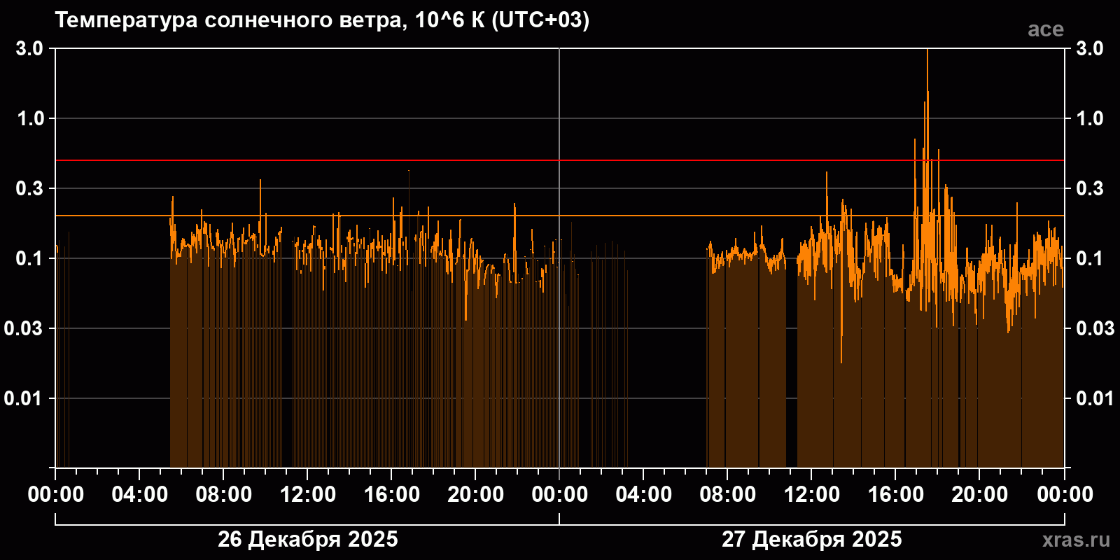 Температура солнечного ветра