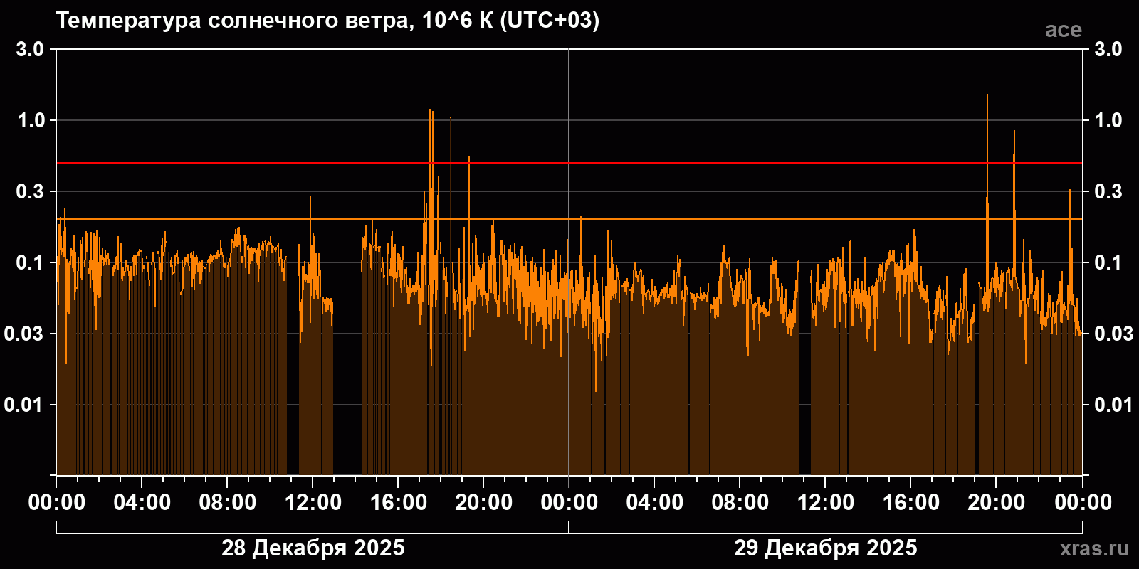 Температура солнечного ветра