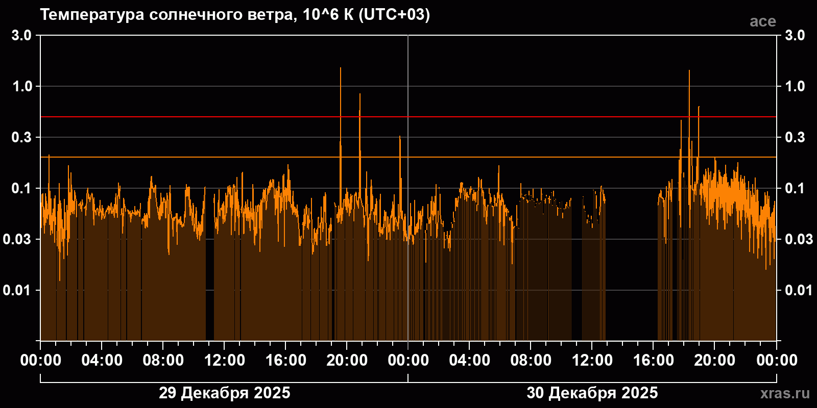 Температура солнечного ветра