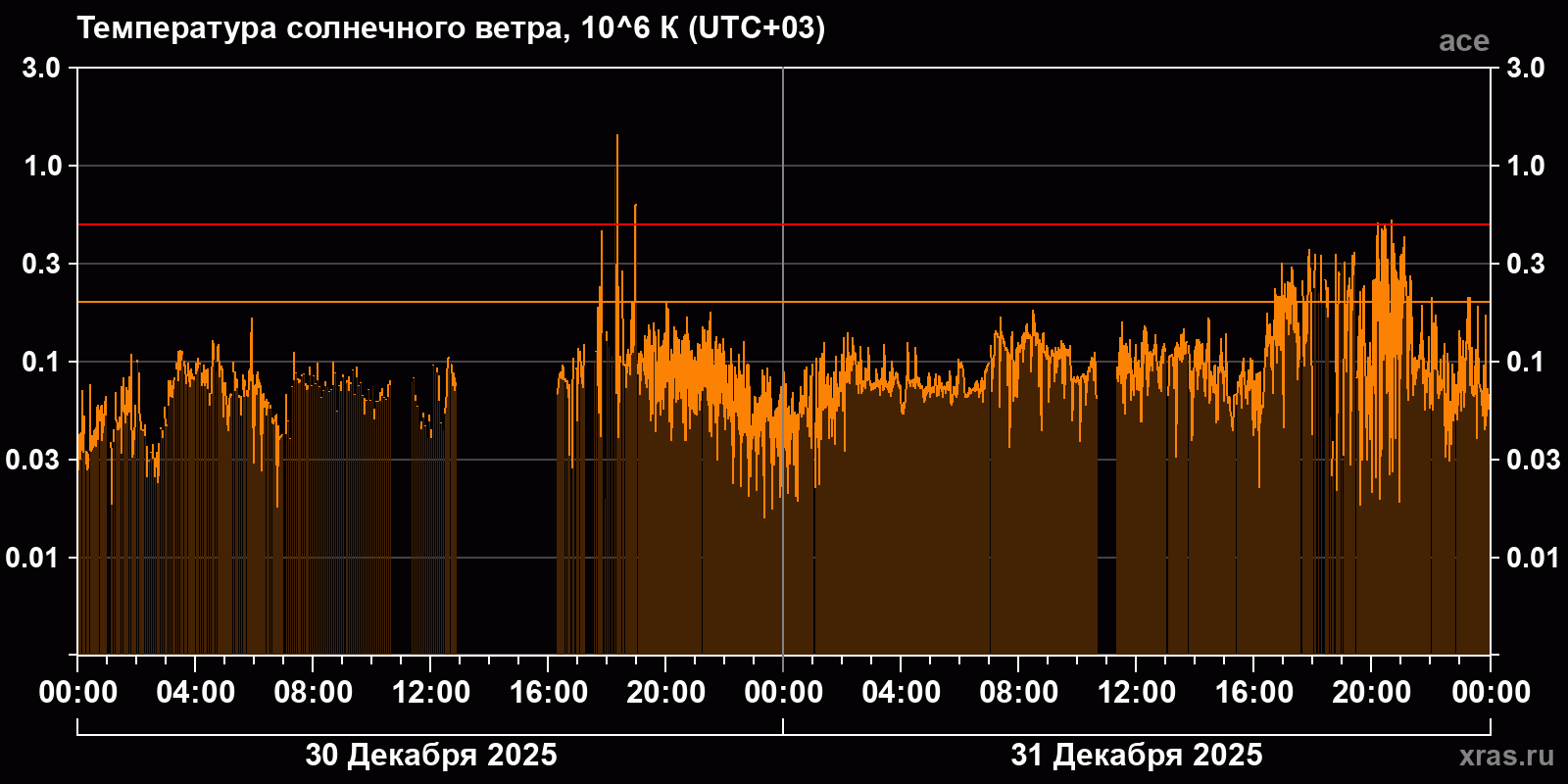 Температура солнечного ветра