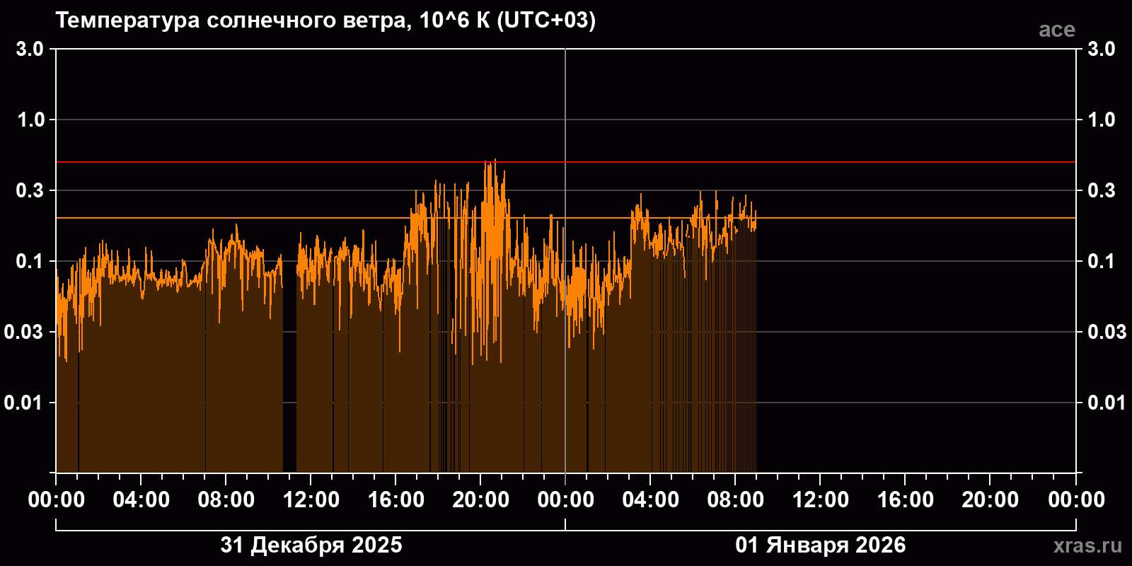 Температура солнечного ветра