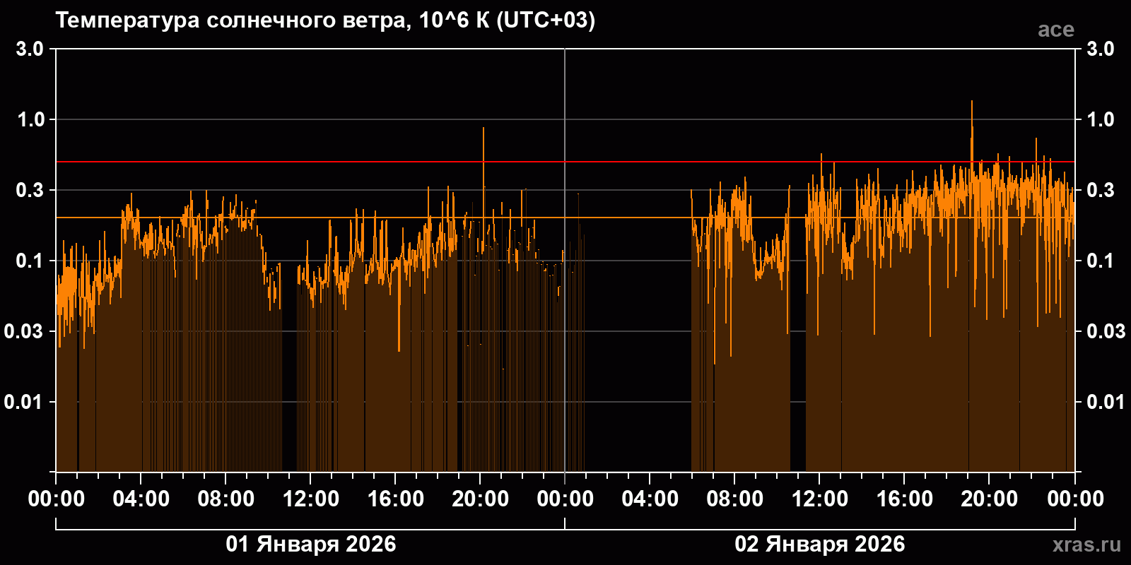 Температура солнечного ветра