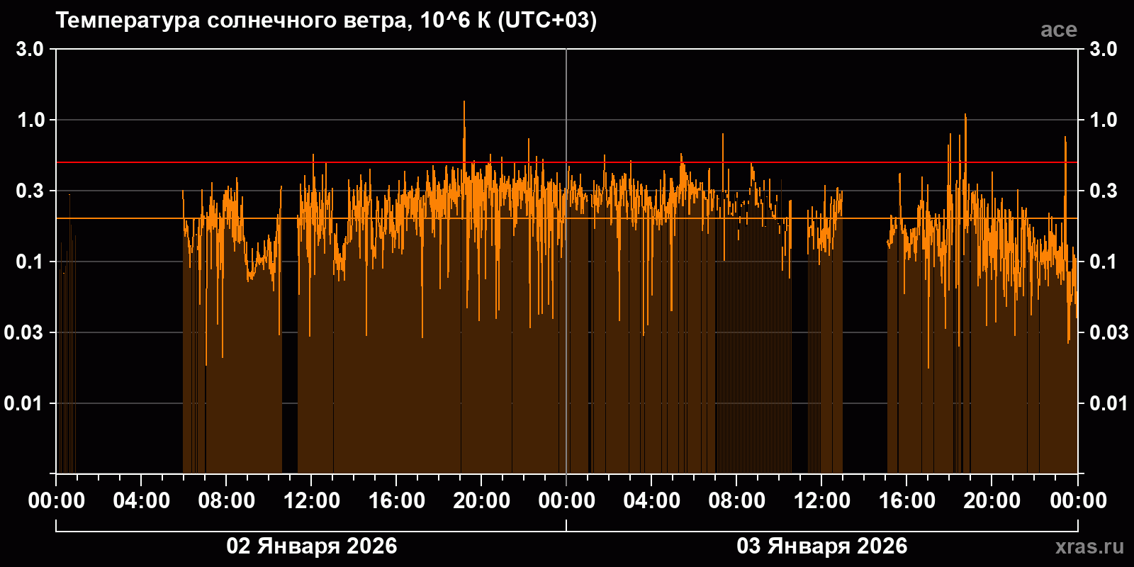 Температура солнечного ветра