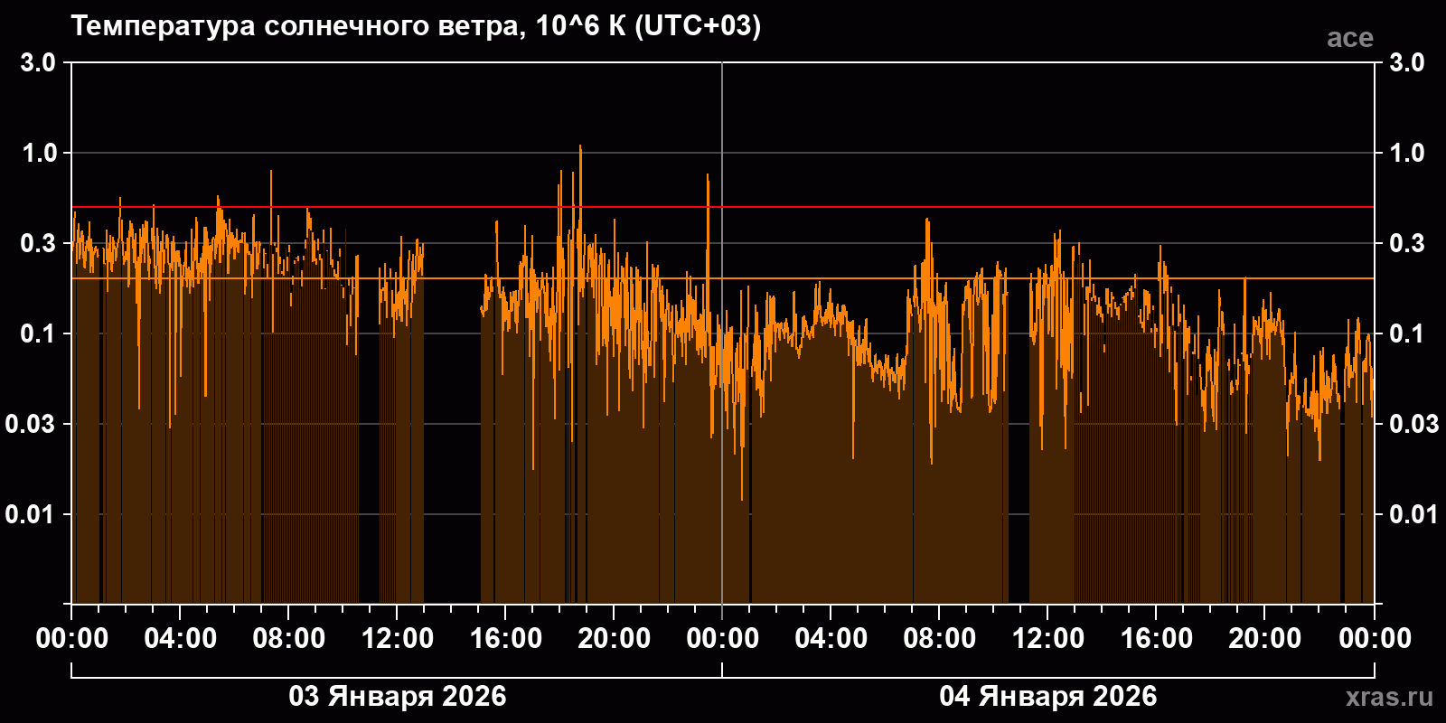 Температура солнечного ветра