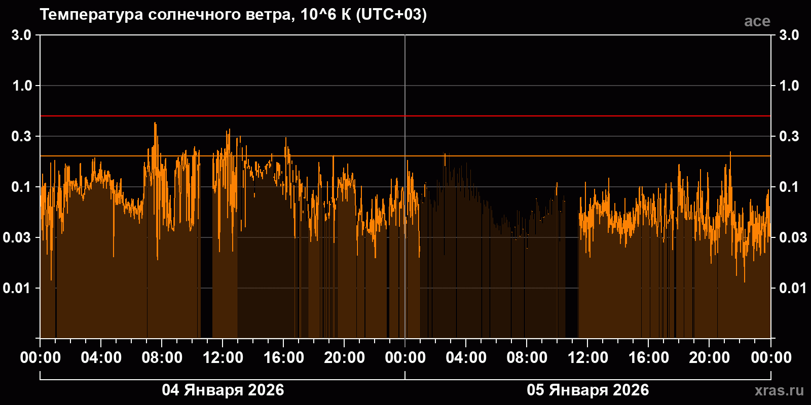 Температура солнечного ветра
