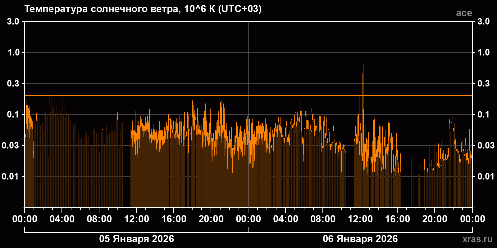 Температура солнечного ветра