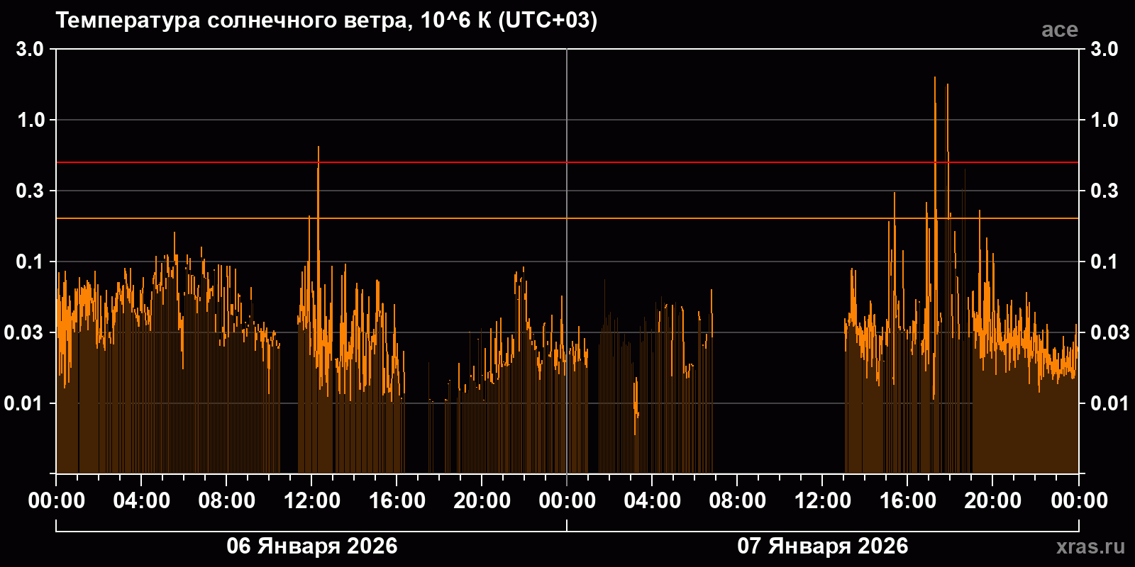 Температура солнечного ветра