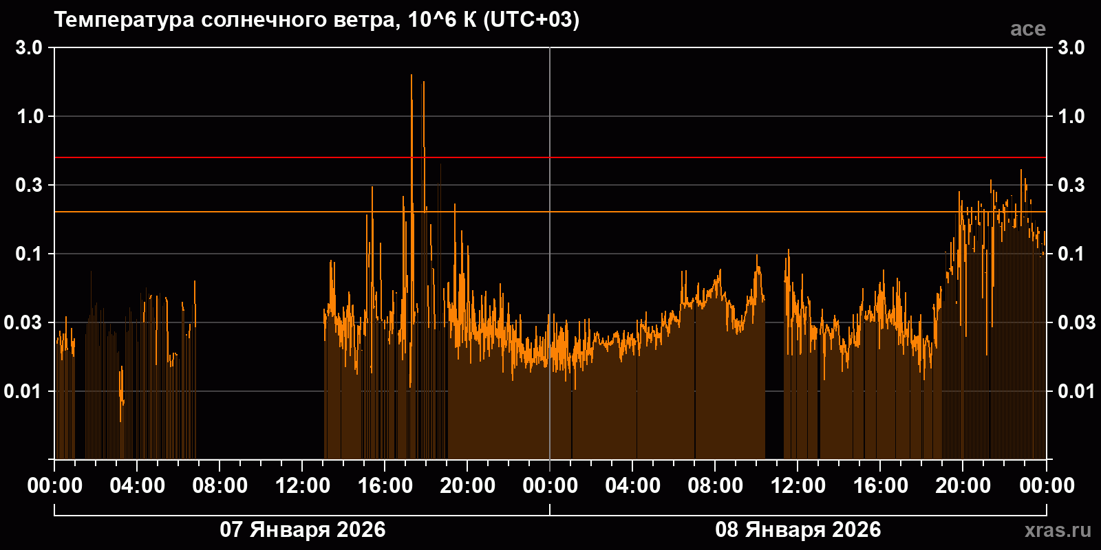 Температура солнечного ветра