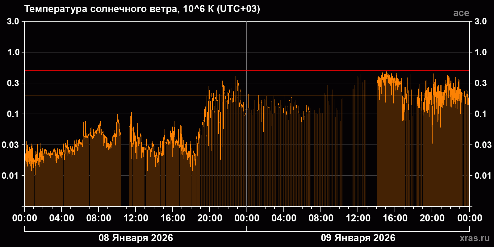 Температура солнечного ветра