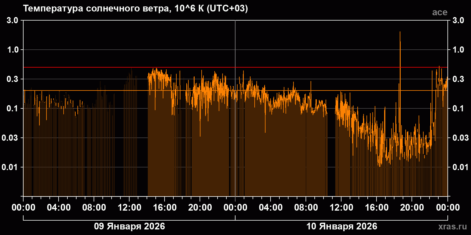 Температура солнечного ветра