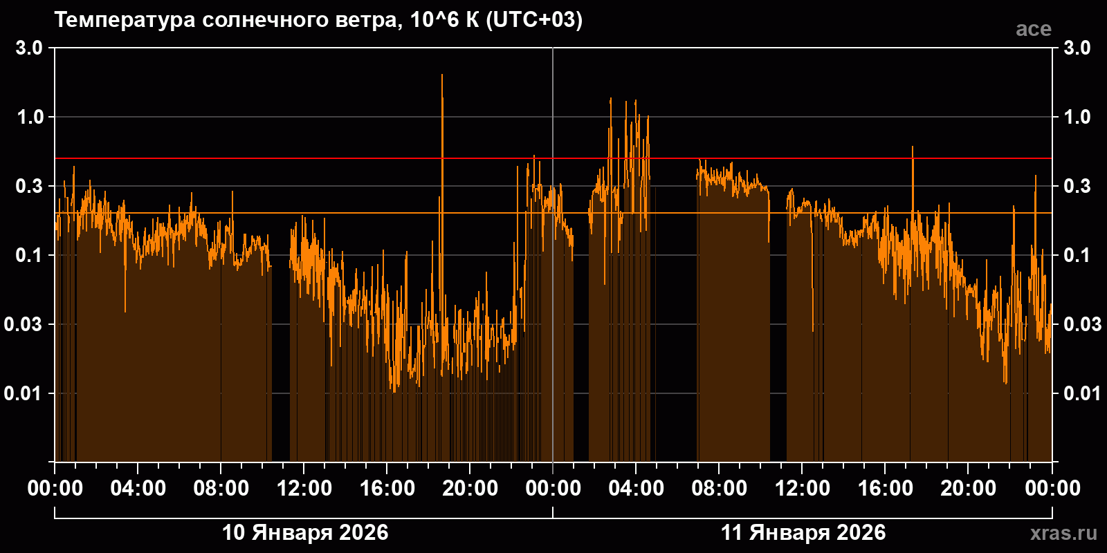 Температура солнечного ветра