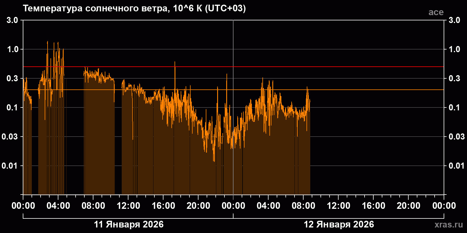 Температура солнечного ветра
