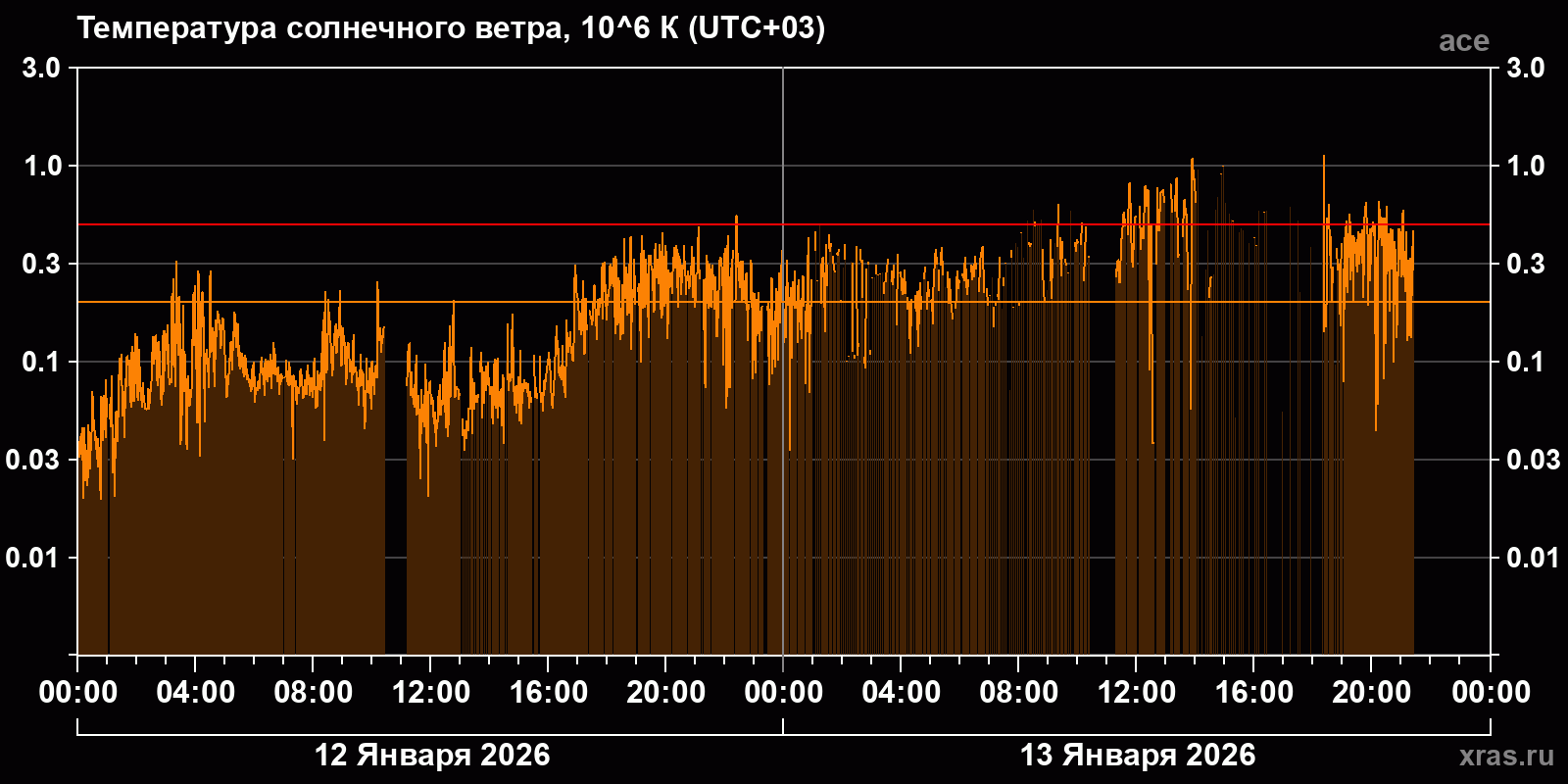 Температура солнечного ветра