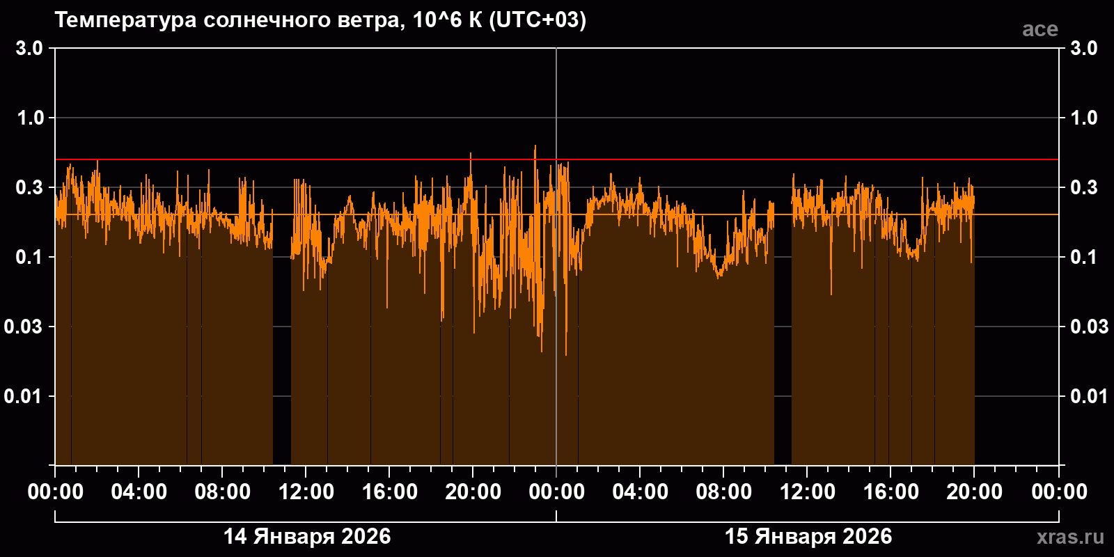 Температура солнечного ветра