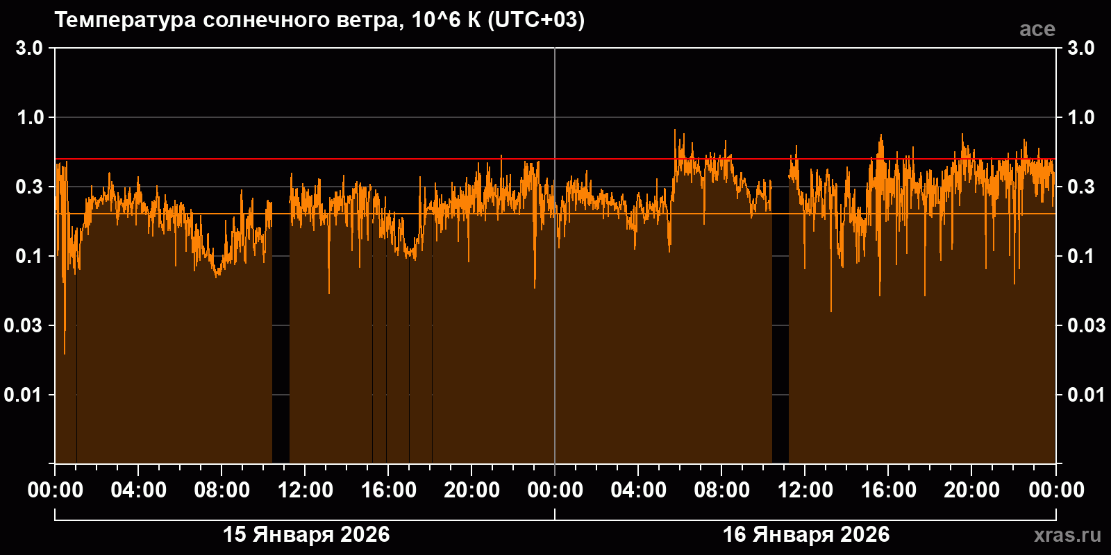 Температура солнечного ветра