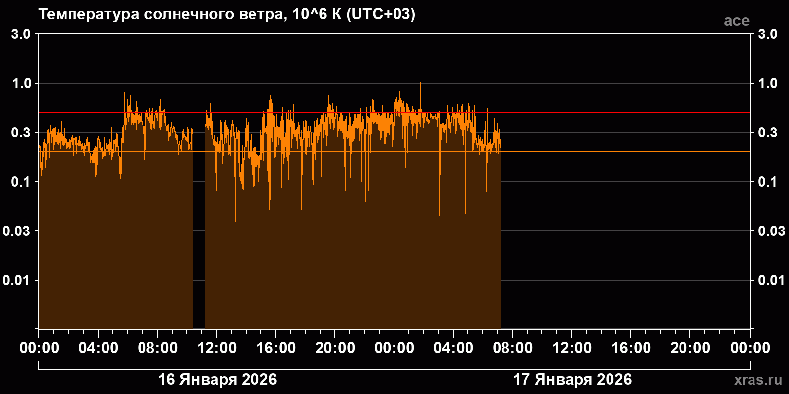 Температура солнечного ветра