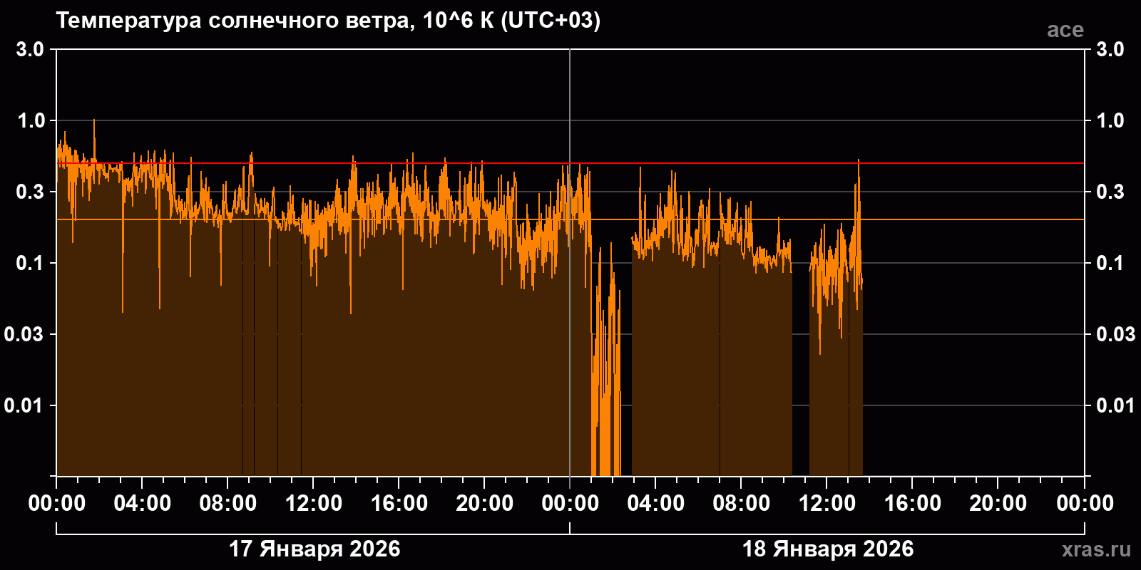 Температура солнечного ветра