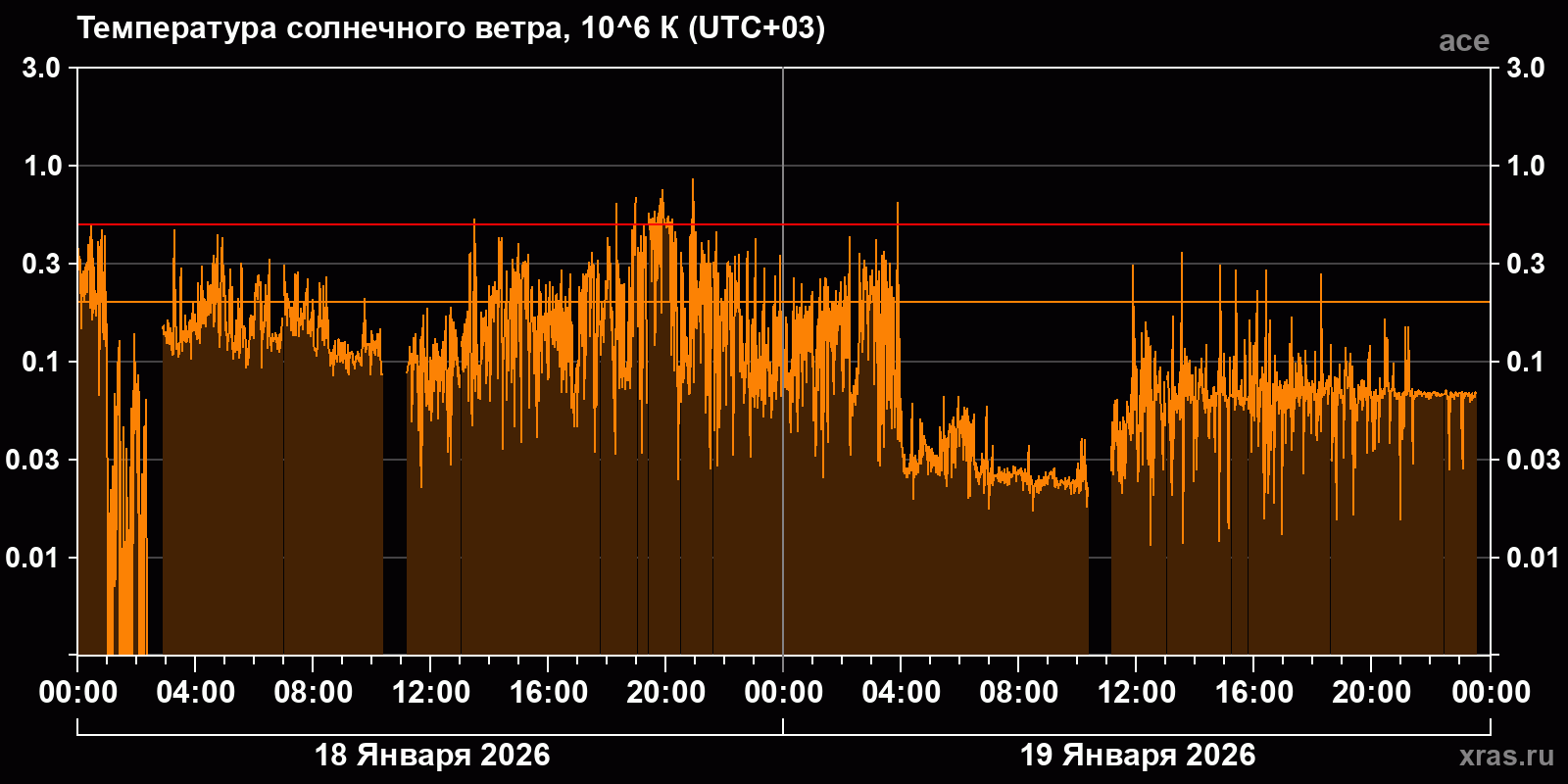 Температура солнечного ветра