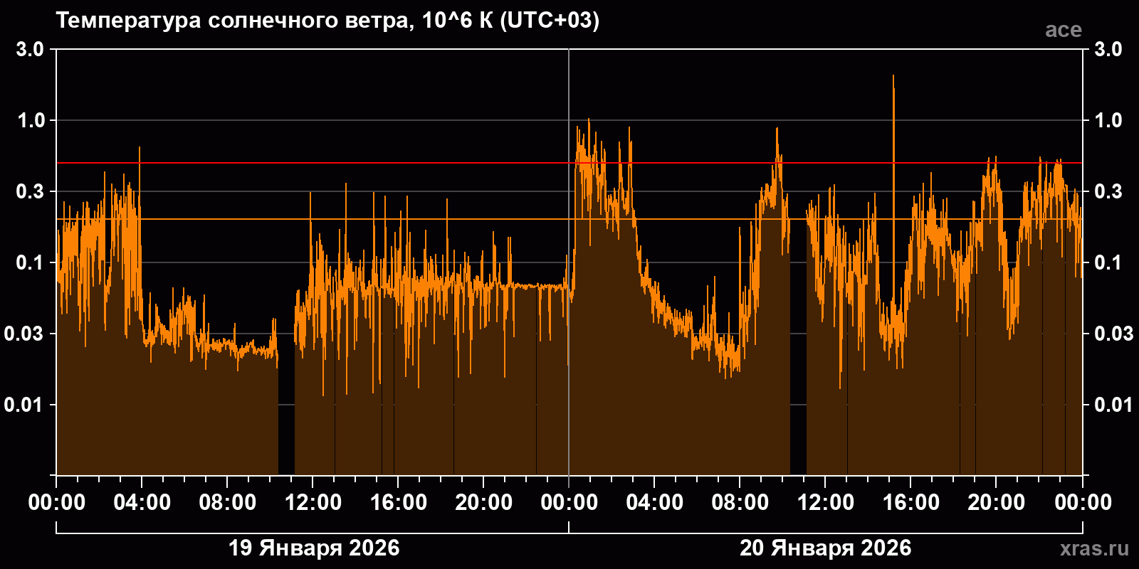 Температура солнечного ветра