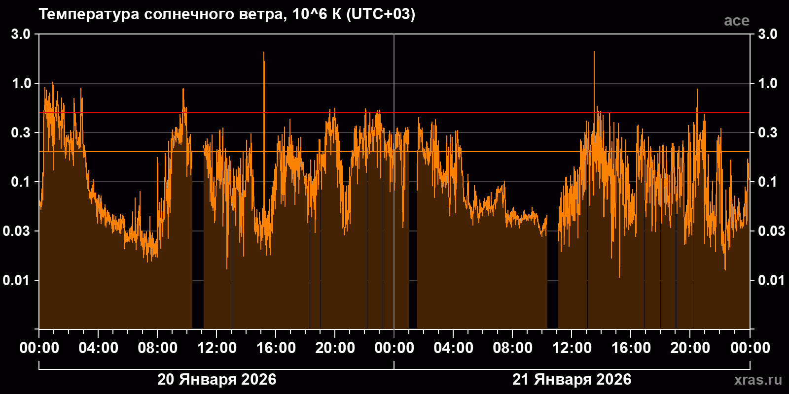 Температура солнечного ветра