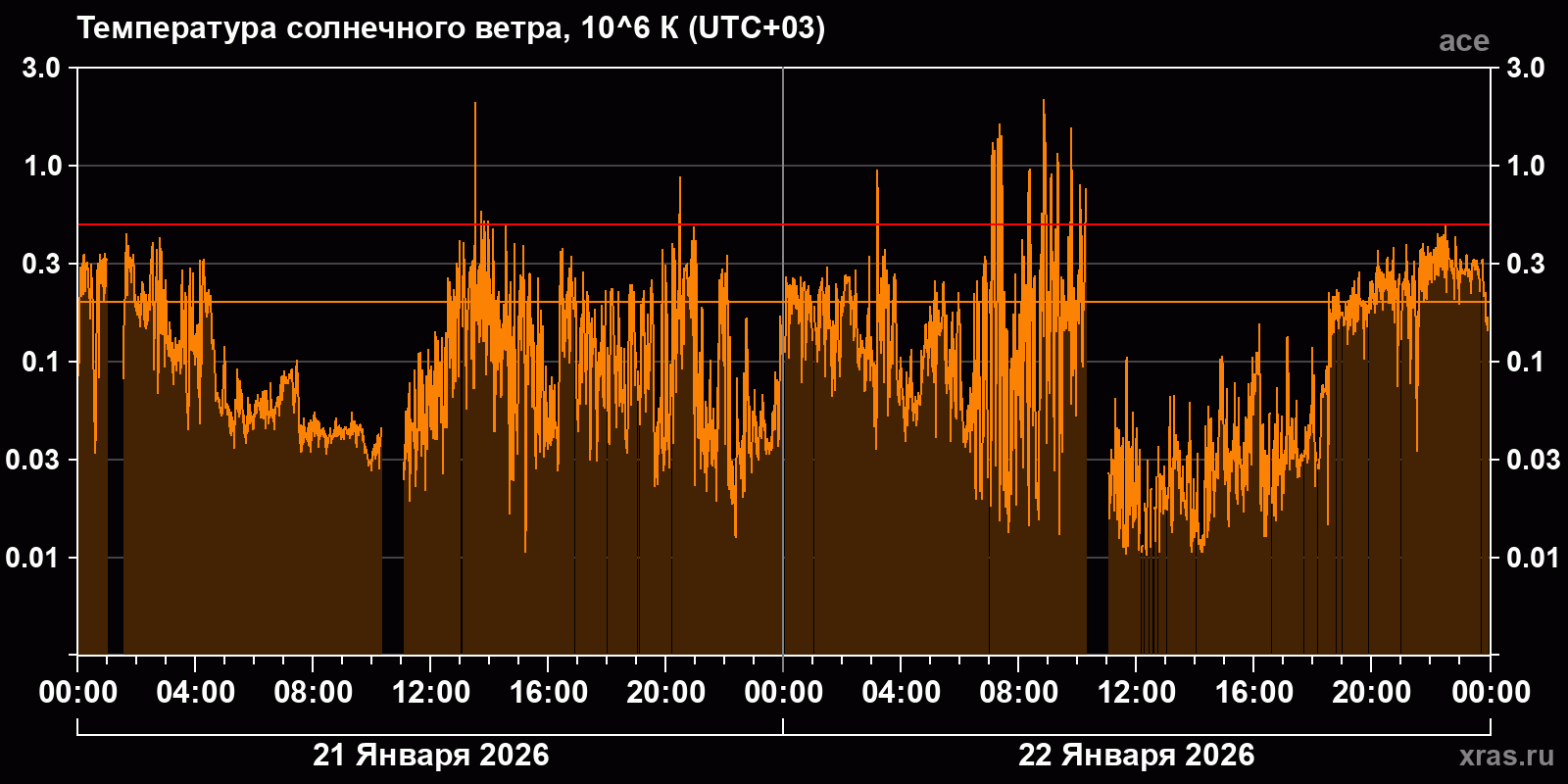 Температура солнечного ветра