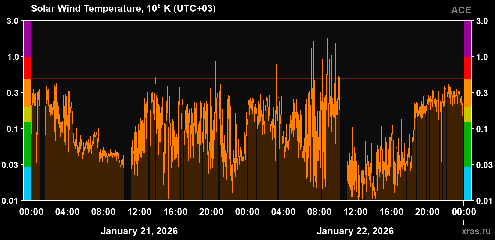 Solar wind temperature