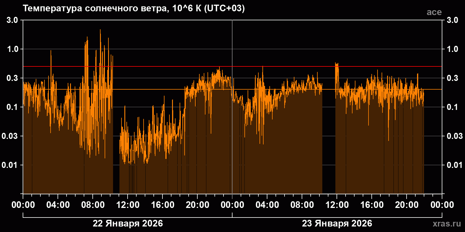 Температура солнечного ветра