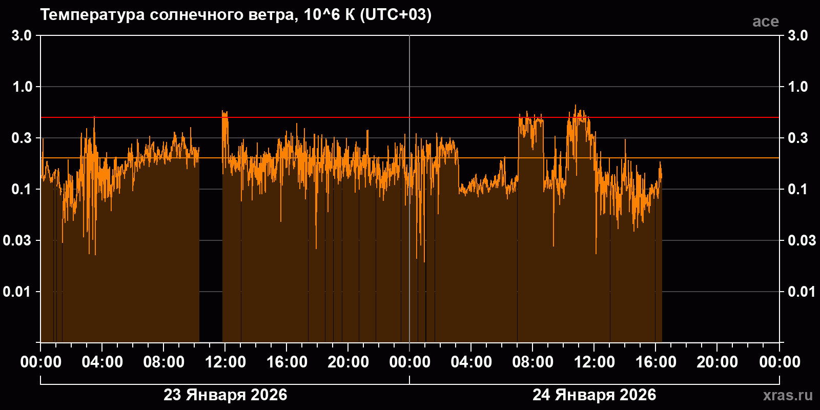 Температура солнечного ветра